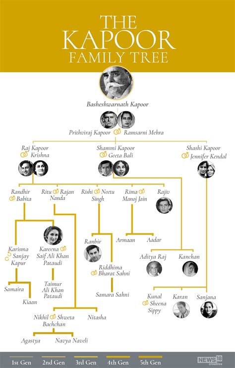 Family Tree Of The Kapoor Family